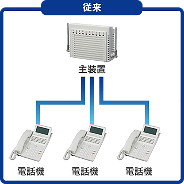 クラウドpbxとビジネスフォンの違い クラウドpbx Spica とは オフィス電話navi 電話番号 ネット回線を一括手配