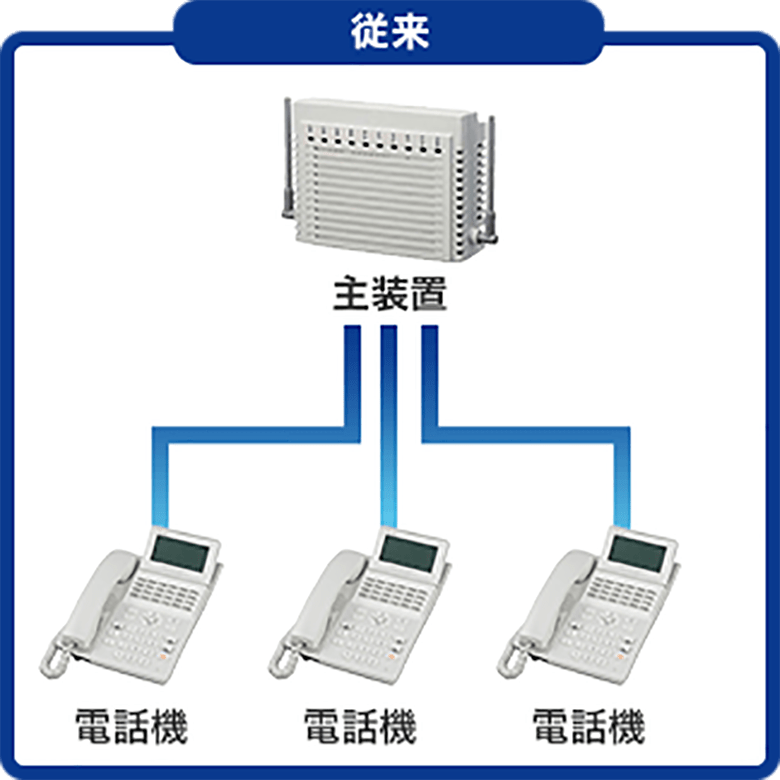 従来:主装置から電話機へ