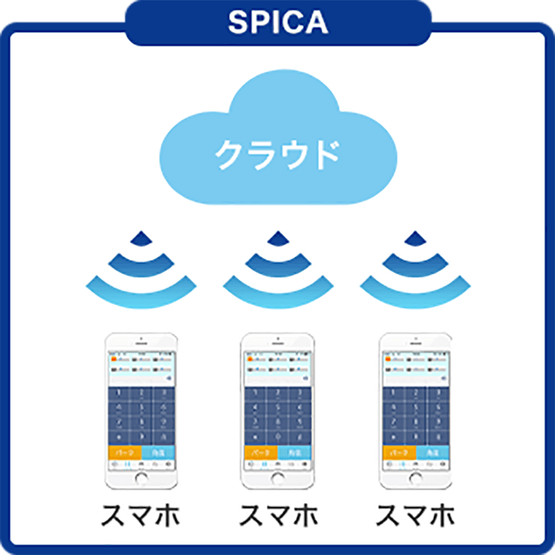 SPICA:クラウドからスマホへ