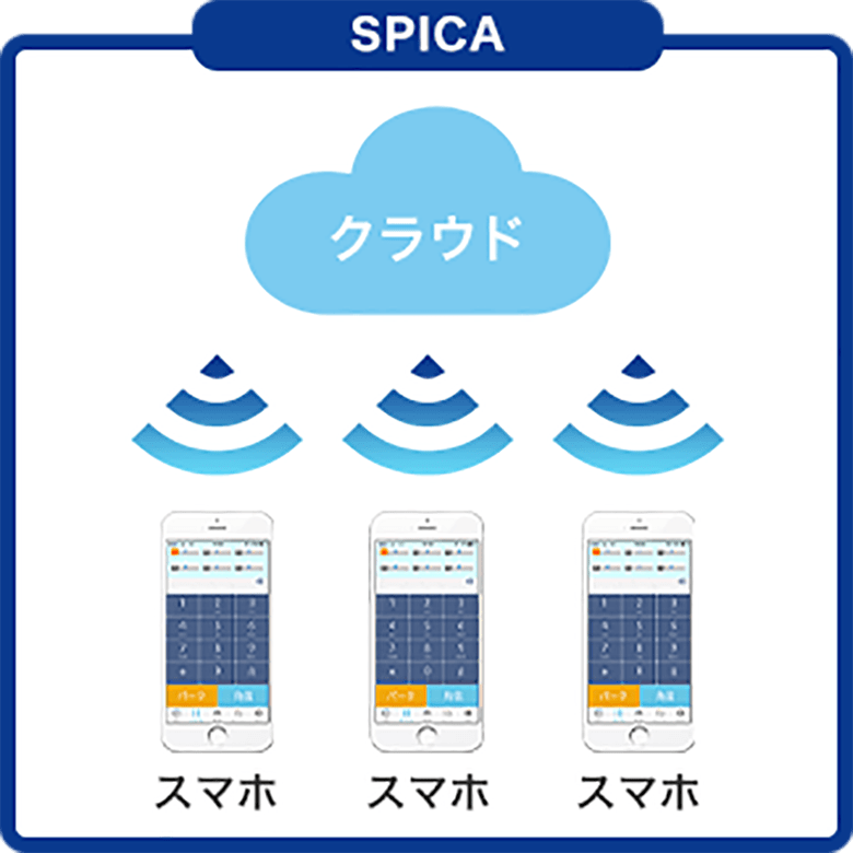 SPICA：クラウドからスマホへ