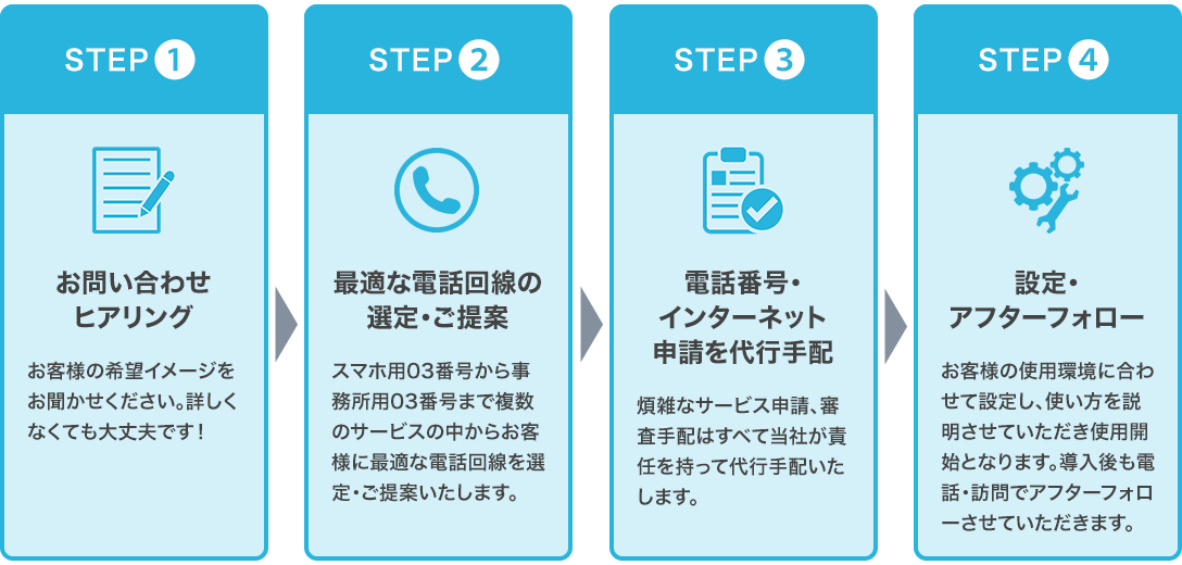 STEP1 お問い合わせ・ヒアリング → STEP2 最適な電話回線の選定・ご提案 → STEP3 電話番号・インターネット申請を代行手配 → STEP4 設定・アフターフォロー