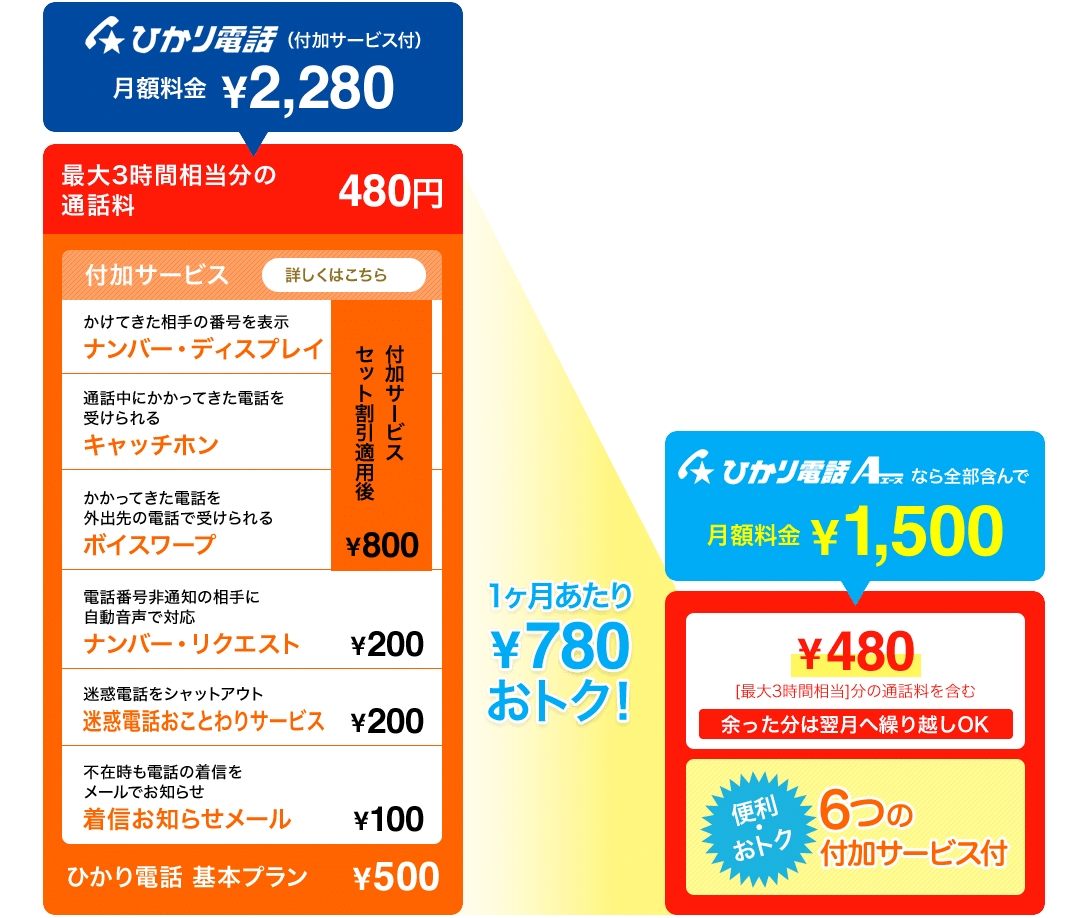 ひかり電話（付加サービス付）月額料金￥2,280　ひかり電話Aなら全部含んで月額料金￥1,500　1ヶ月あたり￥780おトク！