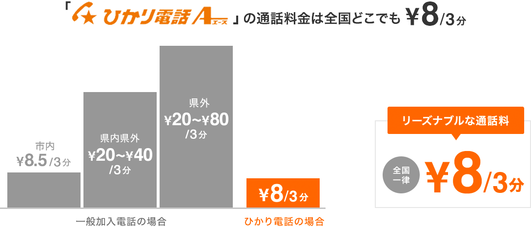 ひかり電話Aエースの通話料金は全国どこでも￥8/3分