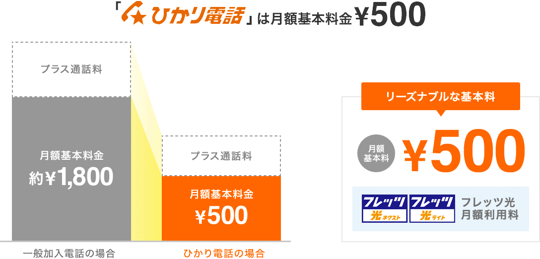 ひかり電話は月額基本料金￥500