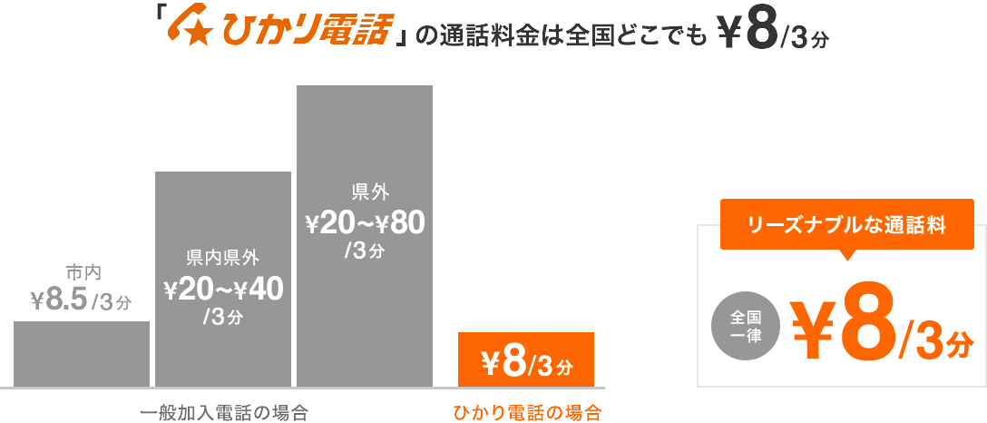 ひかり電話の通話料金は全国どこでも￥8/3分