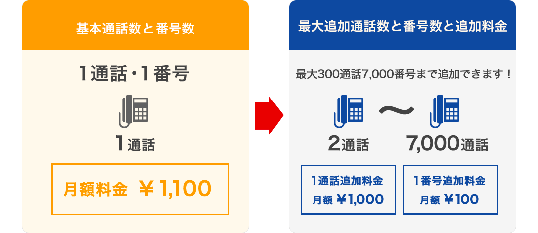 1通話・1番号 月額料金￥1,100から最大300通話7,000番号まで追加できます！ 1通話追加料金 月額￥1000 1番号追加料金 月額￥100