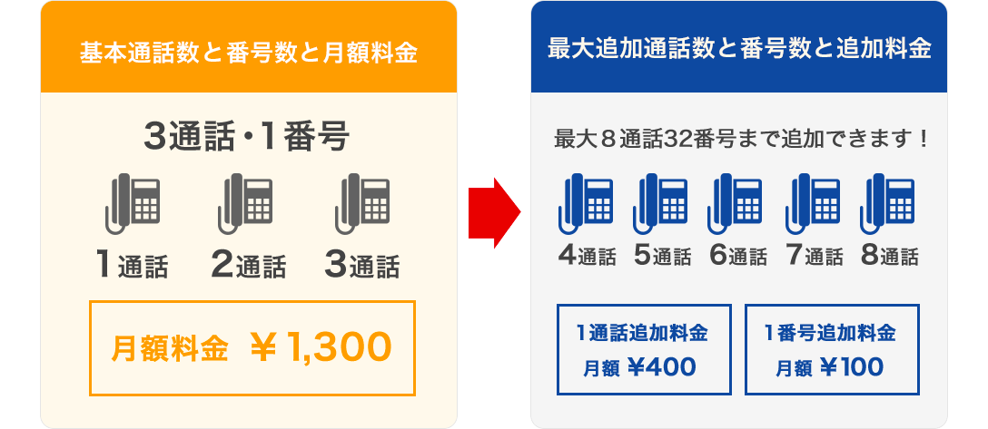 3通話・1番号 月額料金￥1,300から最大8通話32番号まで追加できます！ 1通話追加料金 月額￥400 1番号追加料金 月額￥100