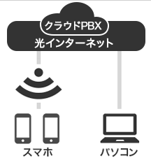 クラウドPBX・光インターネット-スマホ・パソコン