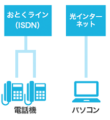 おとくライン（ISDN）-電話機　光インターネット-パソコン