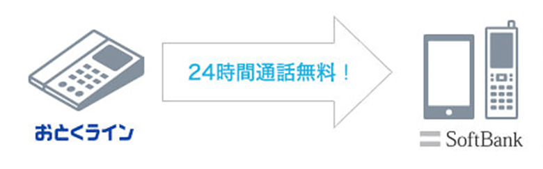 固定電話（おとくライン）から携帯電話（SoftBank）へは24時間通話無料！