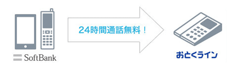 携帯電話（SoftBank）から固定電話（おとくライン）へは24時間通話無料！