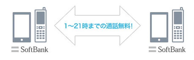 携帯電話（SoftBank）から携帯電話（SoftBank）へは1〜21時までの通話無料！