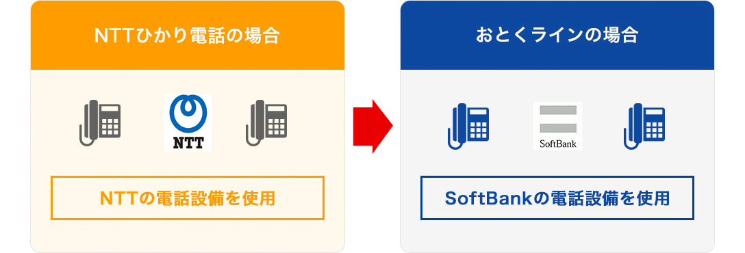 NTTひかり電話の場合：NTTの電話設備を使用　おとくラインの場合：SoftBankの電話設備を使用