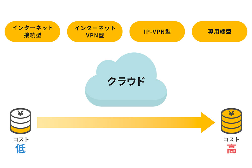 クラウド回線の種類の解説図